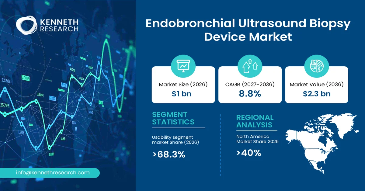 Endobronchial Ultrasound Biopsy Device Market